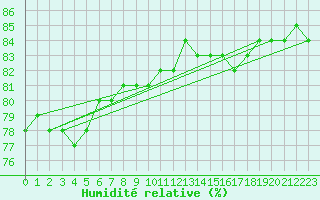 Courbe de l'humidit relative pour Kittila Lompolonvuoma