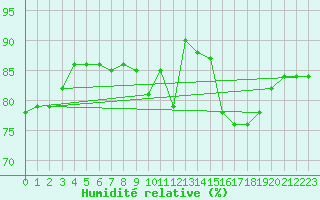 Courbe de l'humidit relative pour Jabbeke (Be)