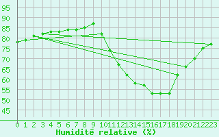 Courbe de l'humidit relative pour Fains-Veel (55)