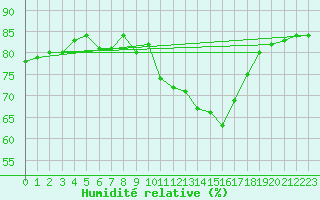 Courbe de l'humidit relative pour La Chapelle-Aubareil (24)
