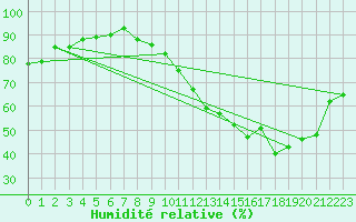 Courbe de l'humidit relative pour Rosnay (36)
