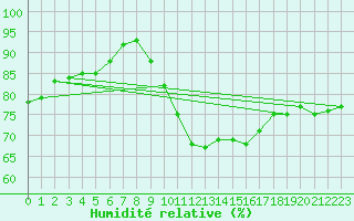 Courbe de l'humidit relative pour Crosby