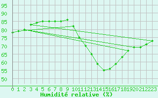 Courbe de l'humidit relative pour Luc-sur-Orbieu (11)