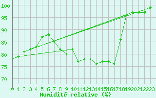 Courbe de l'humidit relative pour Saint Catherine's Point