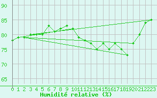 Courbe de l'humidit relative pour Nevers (58)