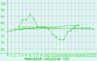 Courbe de l'humidit relative pour Terschelling Hoorn