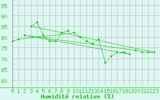 Courbe de l'humidit relative pour Wien / City