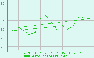 Courbe de l'humidit relative pour Utsira Fyr