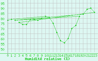 Courbe de l'humidit relative pour Birx/Rhoen