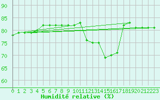 Courbe de l'humidit relative pour Anglars St-Flix(12)