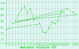 Courbe de l'humidit relative pour Gielas