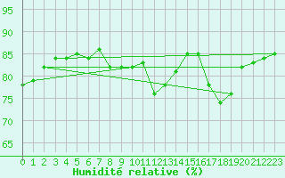 Courbe de l'humidit relative pour Gruissan (11)
