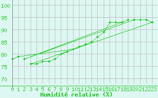 Courbe de l'humidit relative pour Gunnarn