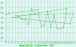 Courbe de l'humidit relative pour Baltasound