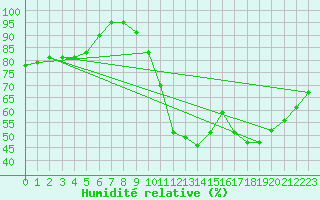 Courbe de l'humidit relative pour Kleine-Brogel (Be)