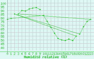 Courbe de l'humidit relative pour Pau (64)