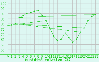 Courbe de l'humidit relative pour Sainte-Ouenne (79)