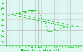 Courbe de l'humidit relative pour Thnes (74)