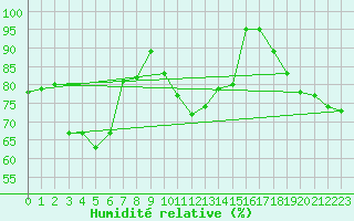 Courbe de l'humidit relative pour Cap Mele (It)