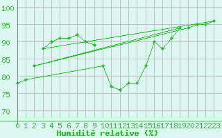 Courbe de l'humidit relative pour Ouessant (29)