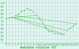 Courbe de l'humidit relative pour Bourges (18)
