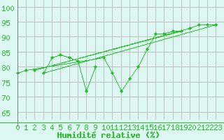 Courbe de l'humidit relative pour Gjilan (Kosovo)