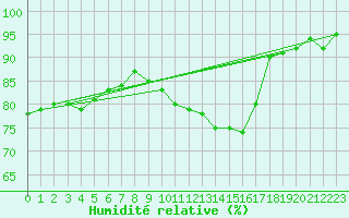 Courbe de l'humidit relative pour Lanvoc (29)
