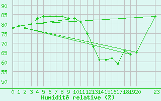 Courbe de l'humidit relative pour Valence d'Agen (82)