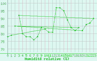 Courbe de l'humidit relative pour Walney Island