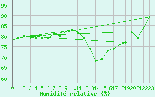 Courbe de l'humidit relative pour Bruxelles (Be)