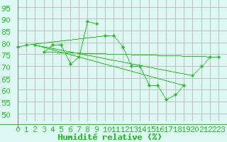 Courbe de l'humidit relative pour Barranquilla / Ernestocortissoz