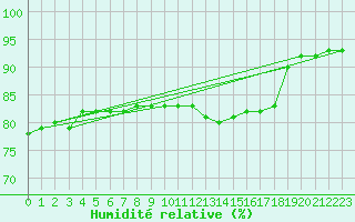 Courbe de l'humidit relative pour Biache-Saint-Vaast (62)
