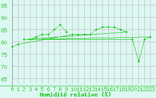 Courbe de l'humidit relative pour Hohrod (68)