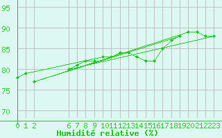 Courbe de l'humidit relative pour Colmar-Ouest (68)