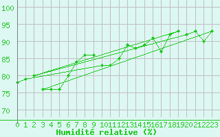 Courbe de l'humidit relative pour Caen (14)