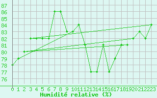 Courbe de l'humidit relative pour Bruxelles (Be)
