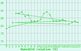 Courbe de l'humidit relative pour Beauvais (60)