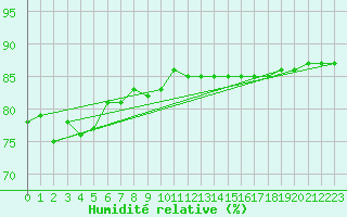 Courbe de l'humidit relative pour Helsinki Harmaja