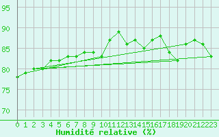 Courbe de l'humidit relative pour Paris Saint-Germain-des-Prs (75)