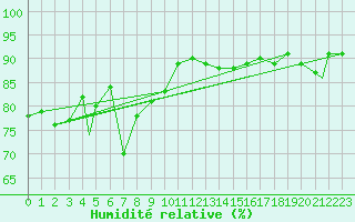 Courbe de l'humidit relative pour Honningsvag / Valan