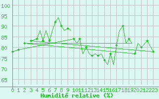 Courbe de l'humidit relative pour Isle Of Man / Ronaldsway Airport