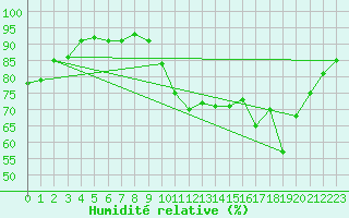 Courbe de l'humidit relative pour Saint-Brieuc (22)
