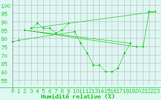 Courbe de l'humidit relative pour Wunsiedel Schonbrun