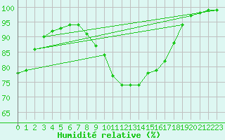 Courbe de l'humidit relative pour Saint-Yrieix-le-Djalat (19)