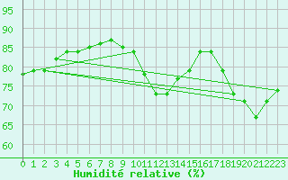 Courbe de l'humidit relative pour Saint-Martin-de-Londres (34)