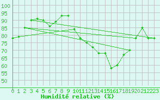Courbe de l'humidit relative pour Saint-Quentin (02)