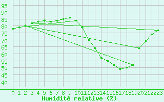 Courbe de l'humidit relative pour Sainte-Menehould (51)