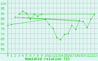 Courbe de l'humidit relative pour Saint-Auban (04)