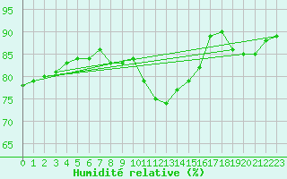 Courbe de l'humidit relative pour Boscombe Down