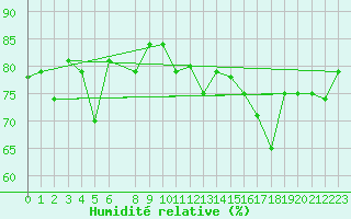 Courbe de l'humidit relative pour Hewanorra International Airport